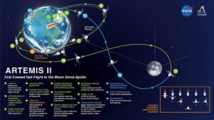 A diagram showing the hybrid free-return trajectory of the Artemis II flight path to explain why Artemis 2 is not landing on the Moon.