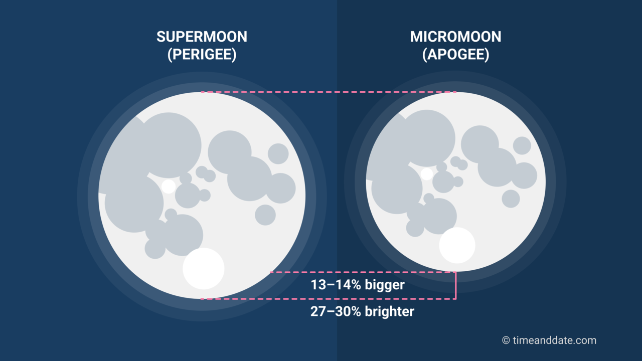 micromoon meaning and apogee diagram