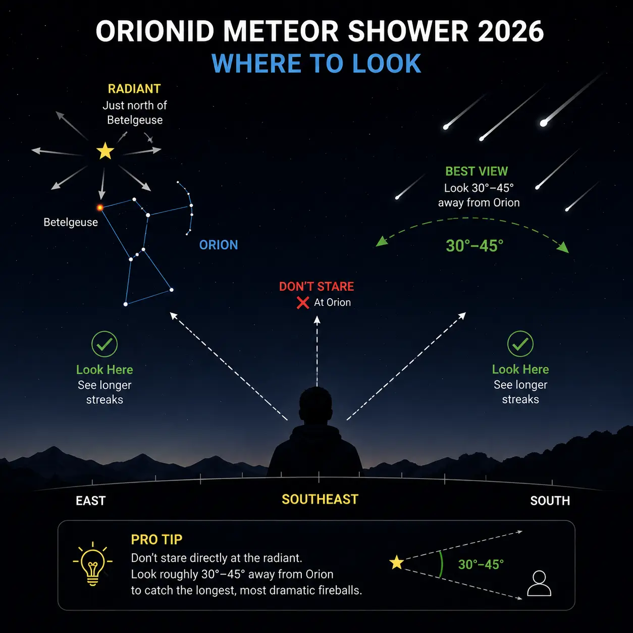 Diagram showing observers to look 45 degrees away from the Orion constellation to see the longest meteor streaks