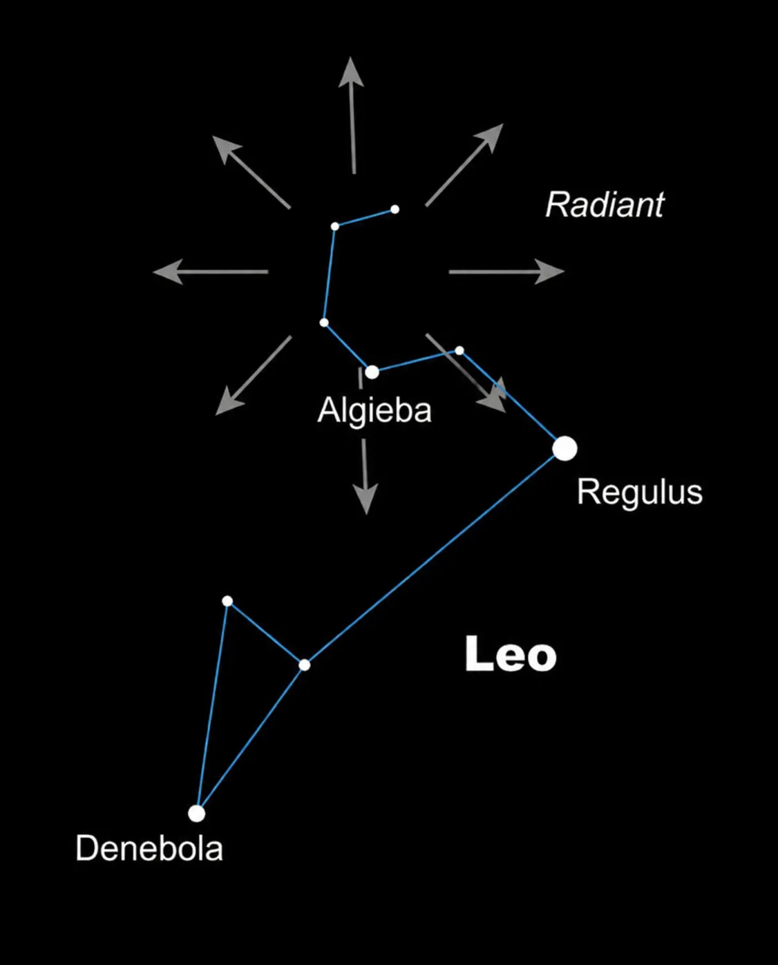 Sky map showing the radiant of the Leonids meteor shower 2026 in the constellation Leo