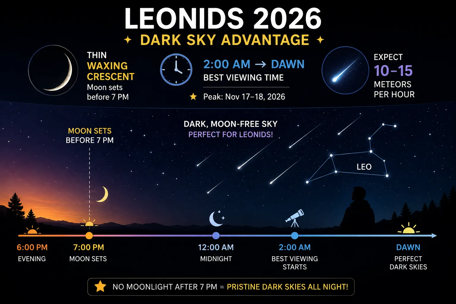 Diagram showing the early moonset providing dark skies for the Leonids meteor shower 2026