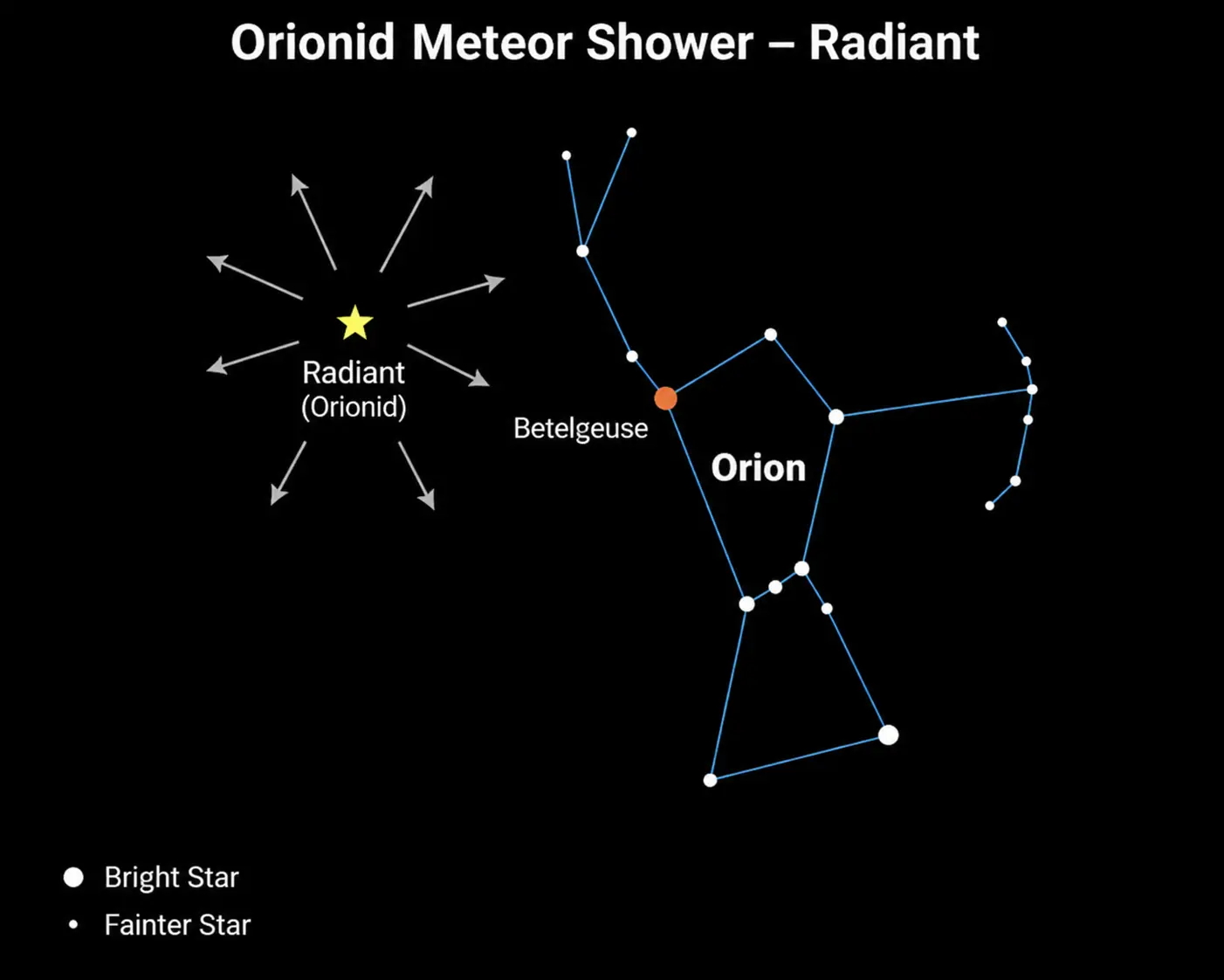 Sky map showing the radiant of the Orionid meteor shower 2026 near the constellation Orion and the star Betelgeuse