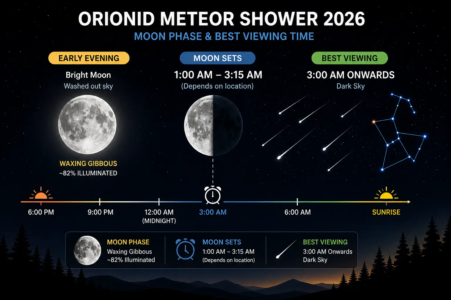Timeline showing the bright moon setting at 3 AM allowing for dark sky viewing of the Orionid meteor shower