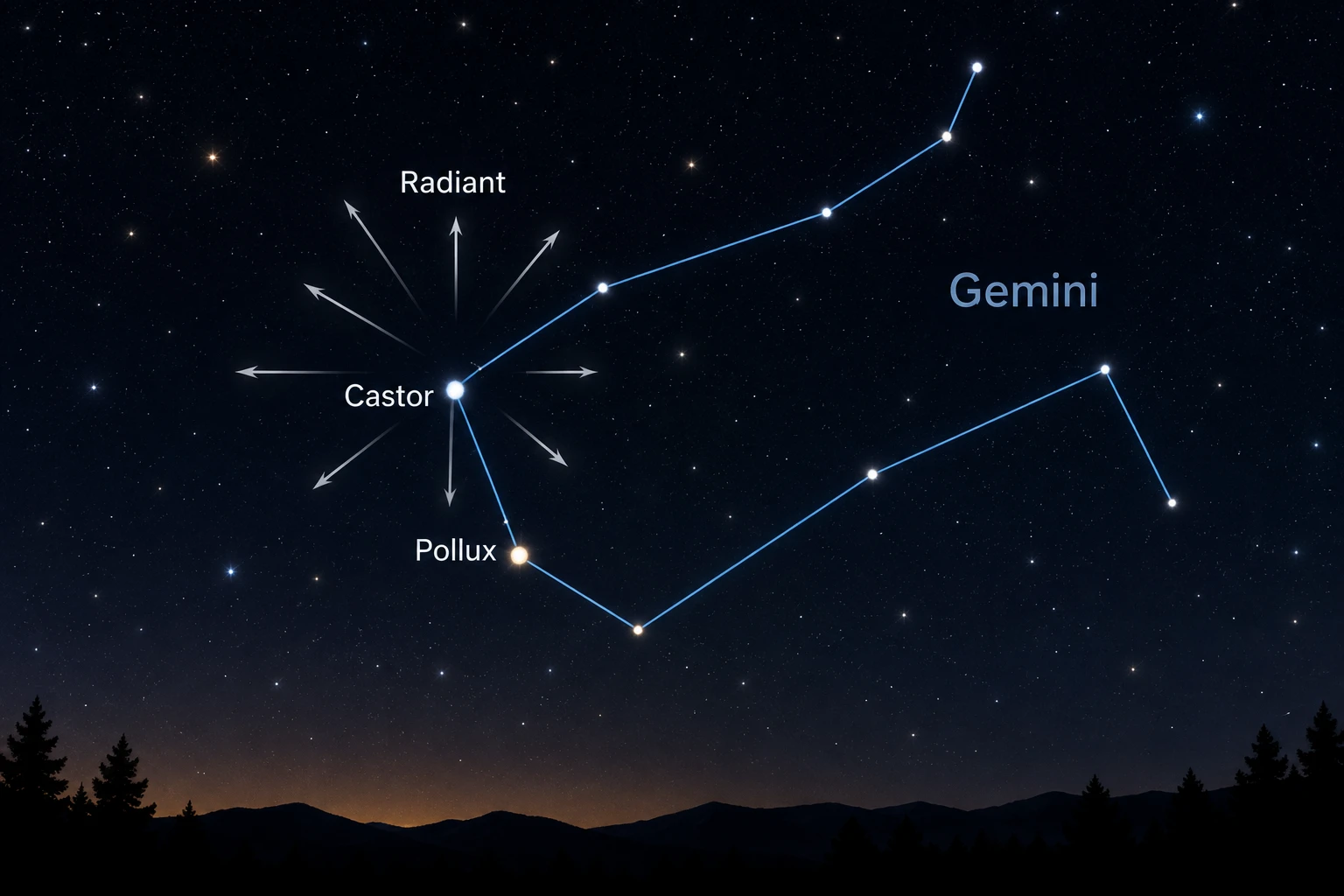 Sky map showing the radiant of the Geminid meteor shower 2026 near the stars Castor and Pollux in the constellation Gemini