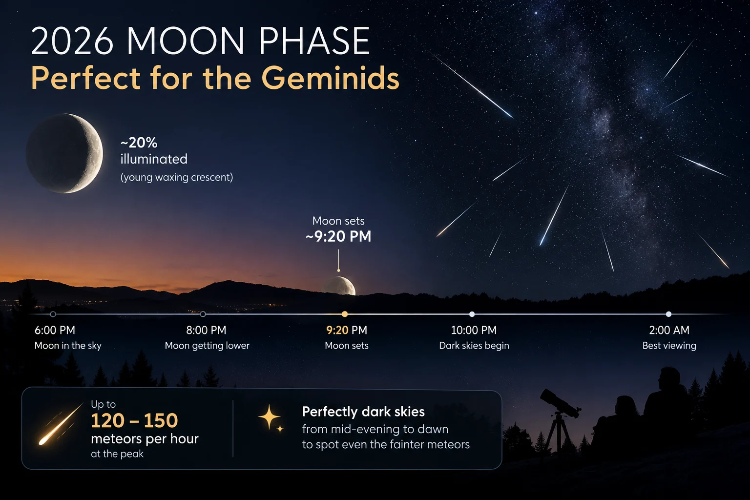 Timeline showing the early moonset leaving perfectly dark skies for the Geminid meteor shower 2026
